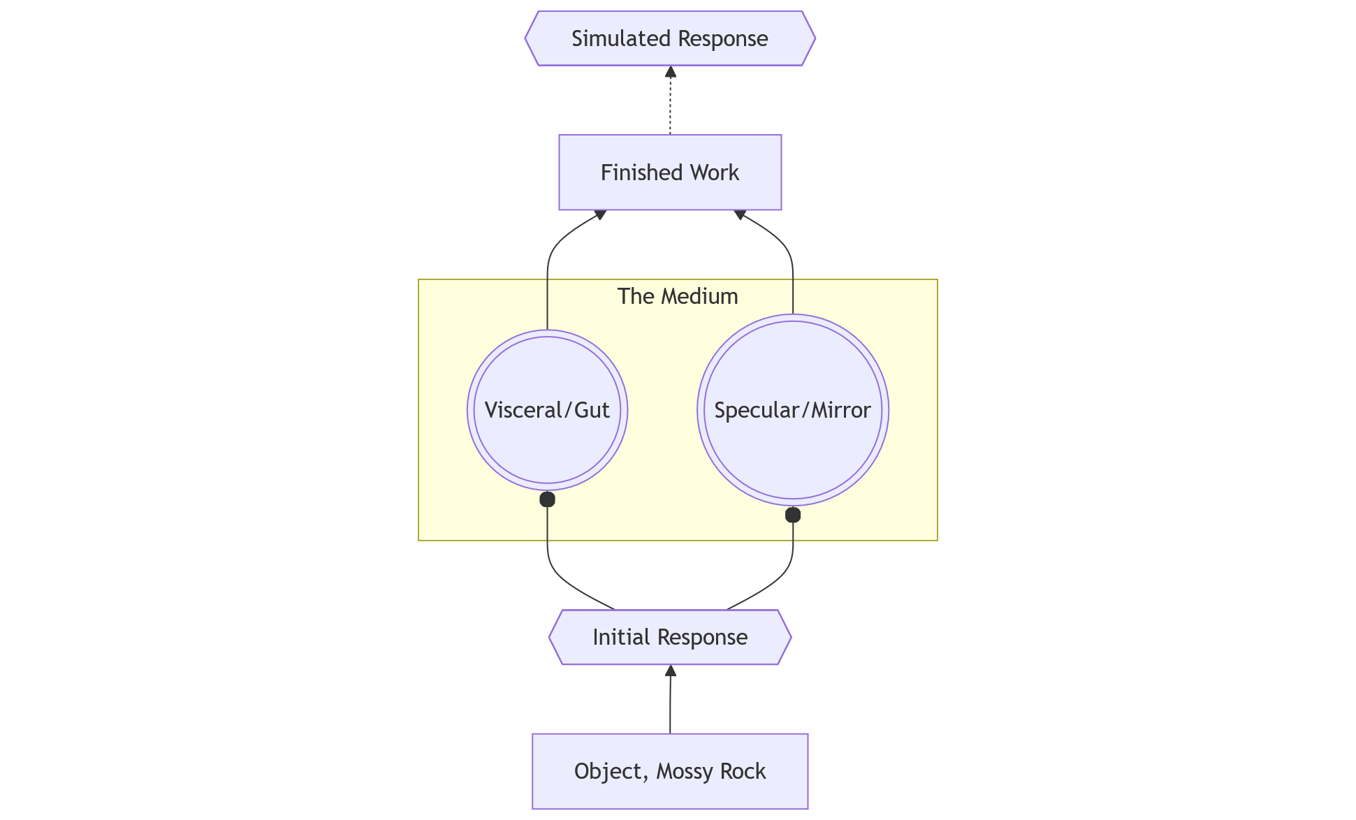 A graph of the Art Cycle, showing an arrow from object to initial response, then into a box named ‘the Medium’ with two circles named ‘Visceral/Gut’ and ‘Specular/Mirror’, then from there to a box called ‘Finished work’ and finally a ‘simulated response’